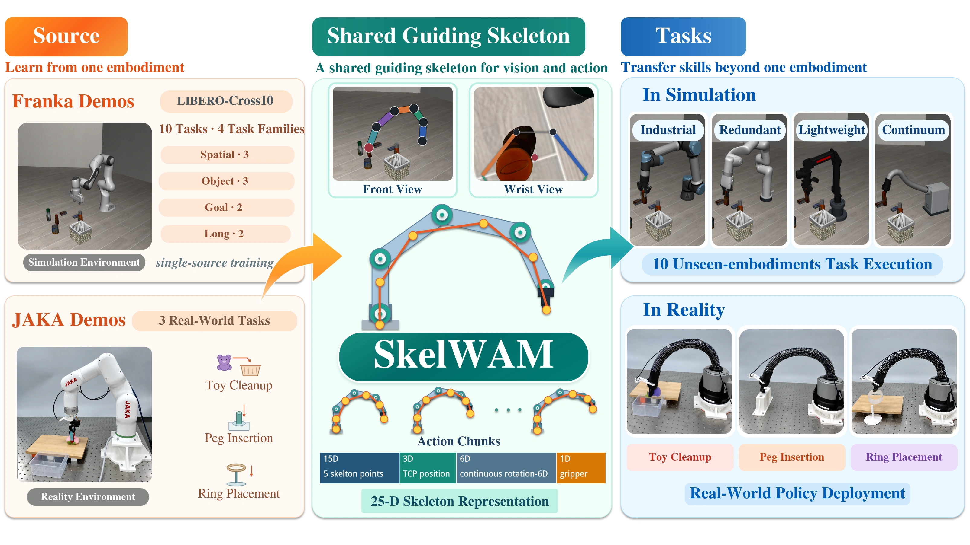 SkelWAM overview: source demonstrations, shared skeleton representation, and cross-embodiment manipulation